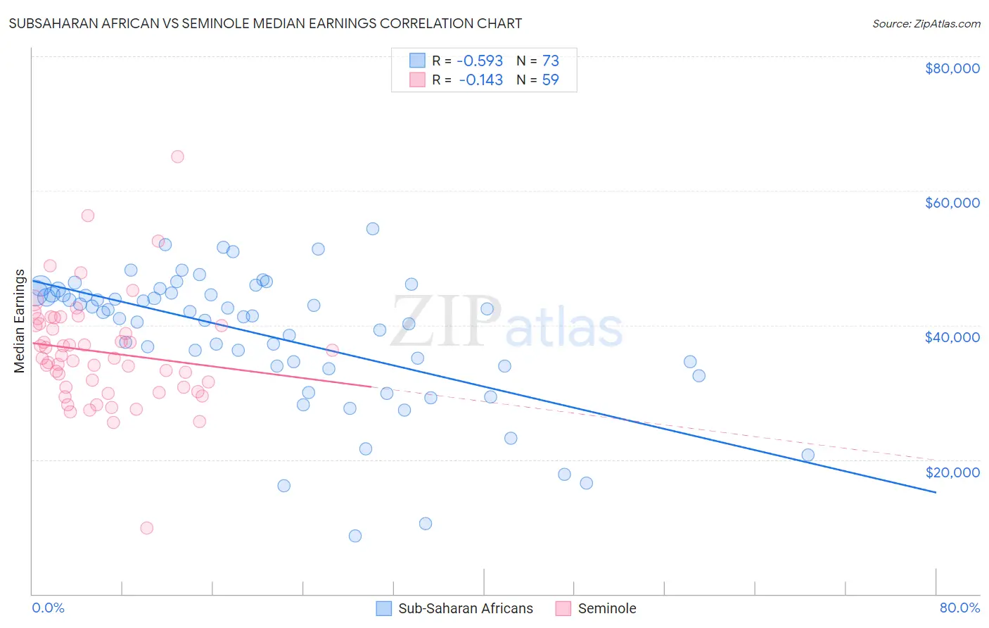 Subsaharan African vs Seminole Median Earnings