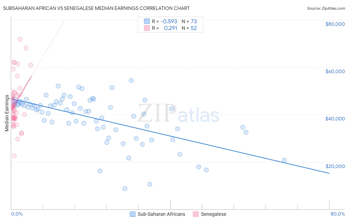 Subsaharan African vs Senegalese Median Earnings