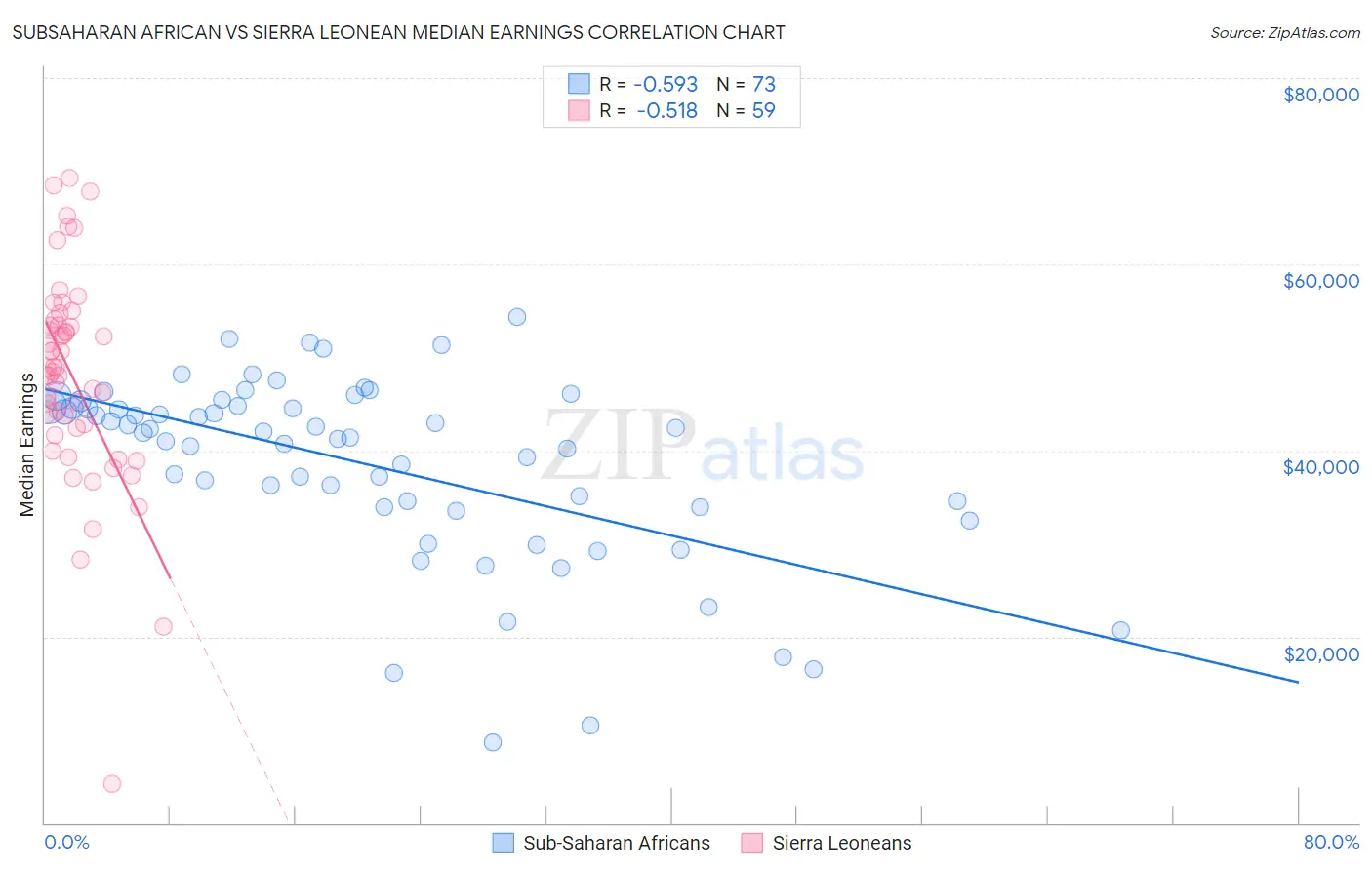 Subsaharan African vs Sierra Leonean Median Earnings