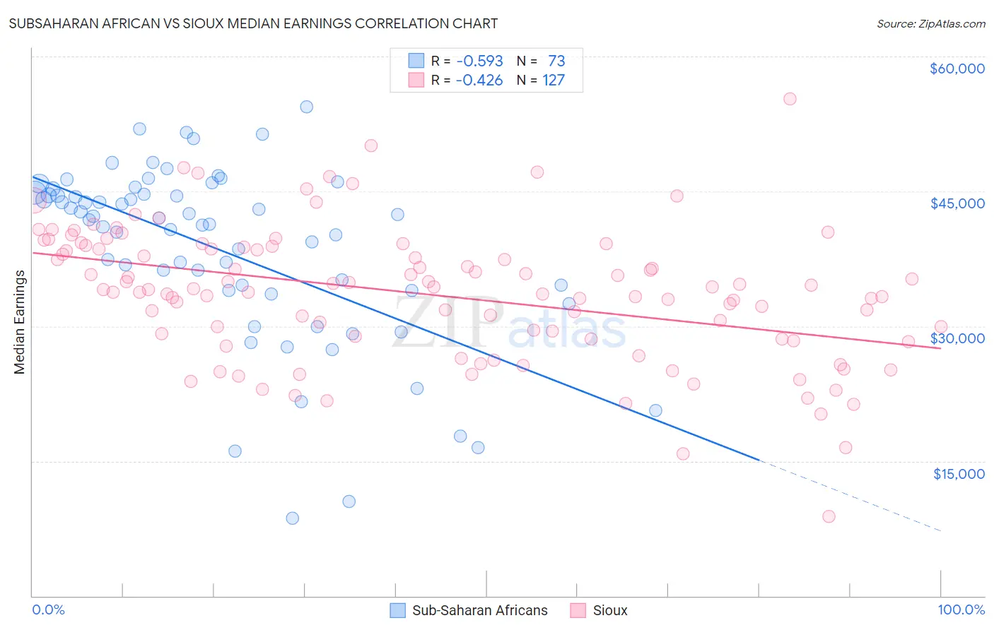 Subsaharan African vs Sioux Median Earnings