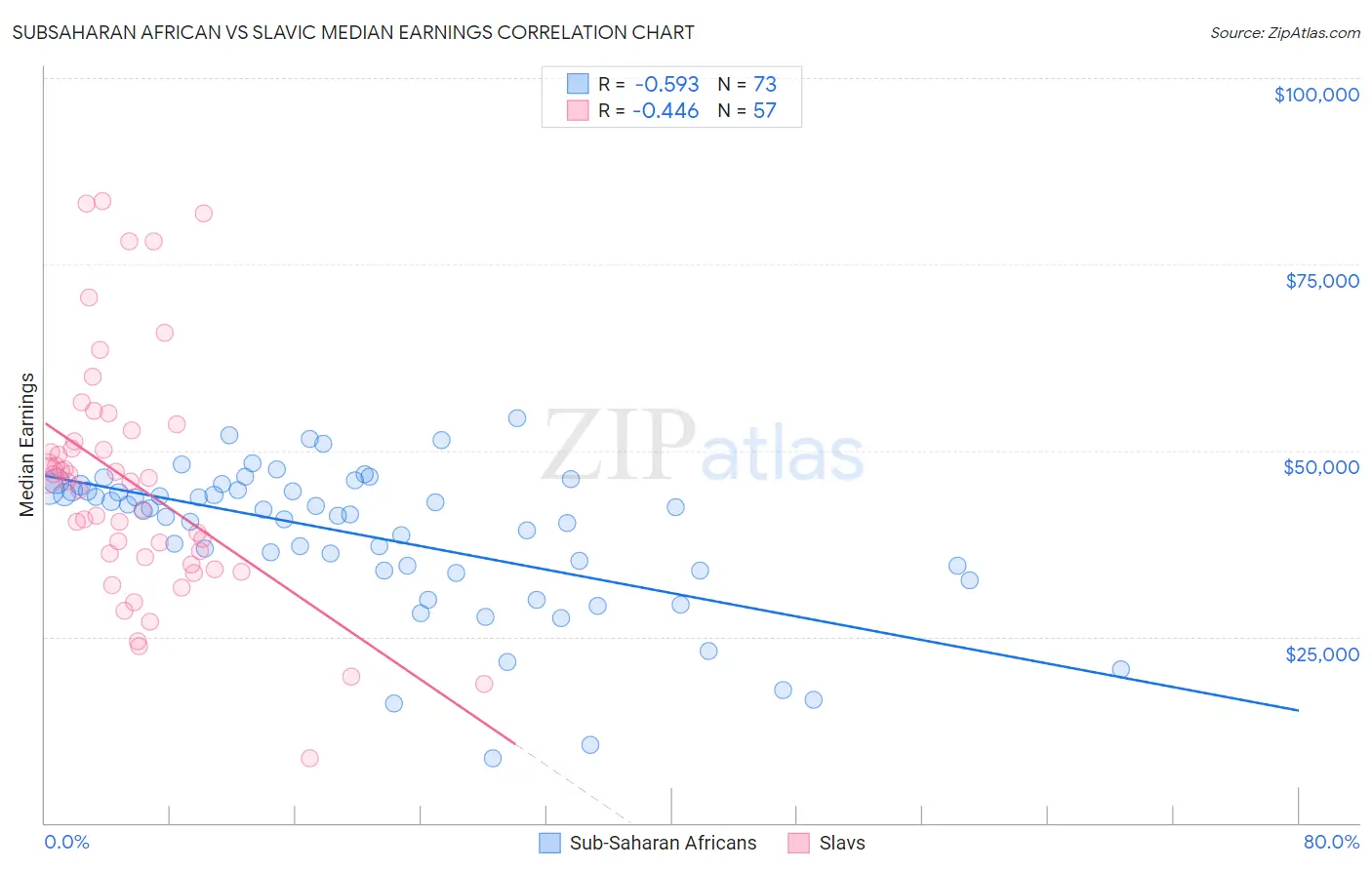 Subsaharan African vs Slavic Median Earnings