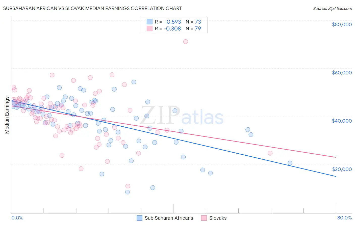Subsaharan African vs Slovak Median Earnings