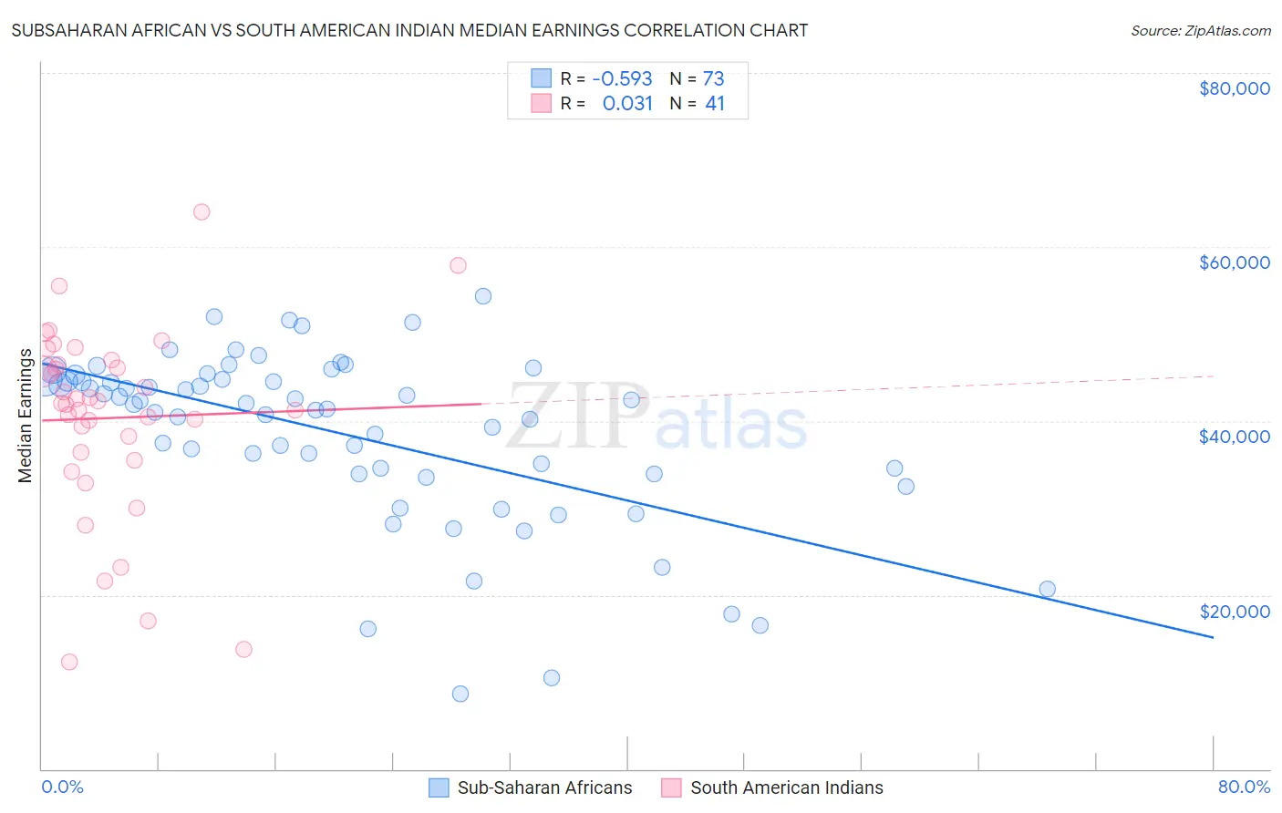 Subsaharan African vs South American Indian Median Earnings