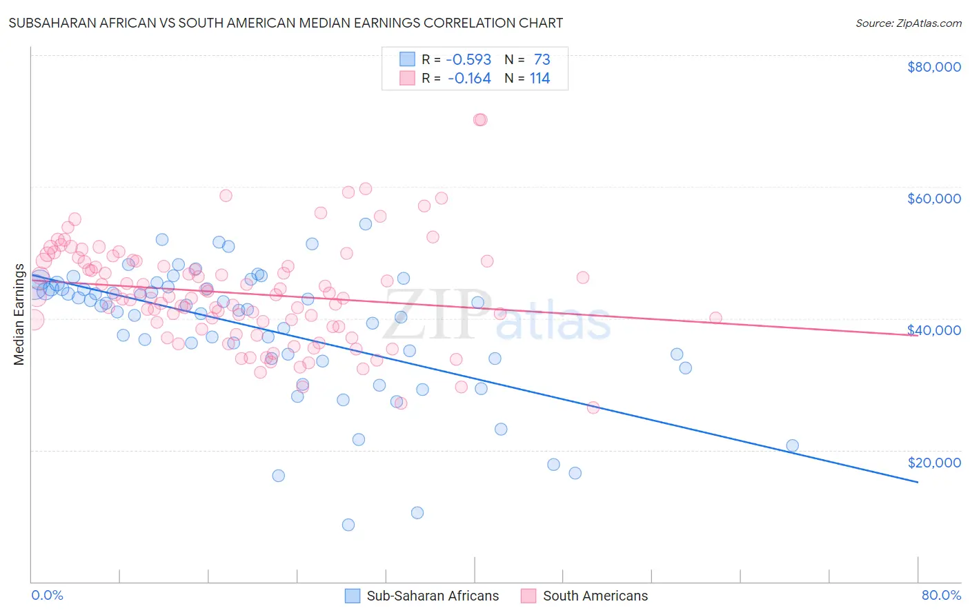Subsaharan African vs South American Median Earnings