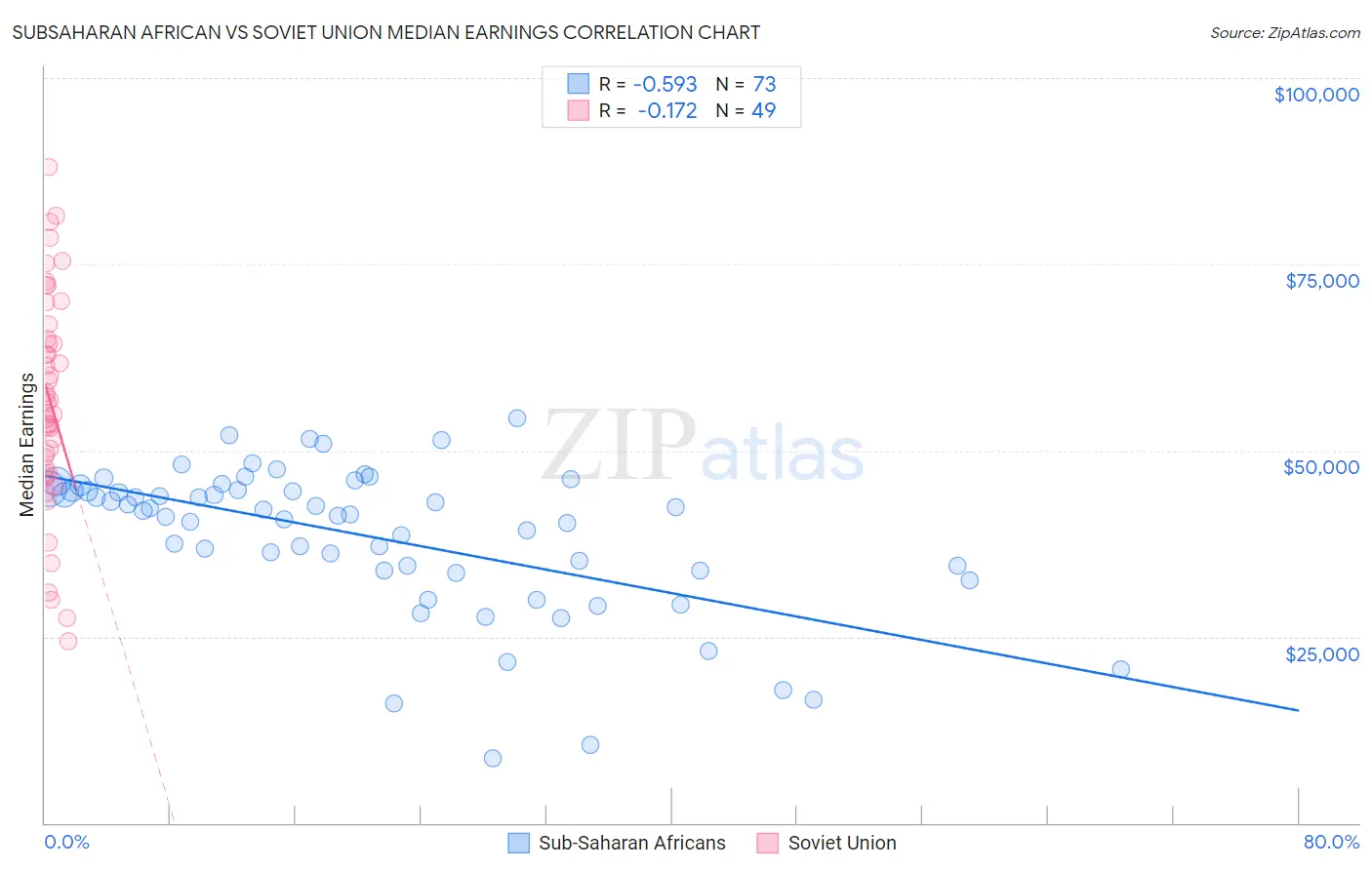 Subsaharan African vs Soviet Union Median Earnings