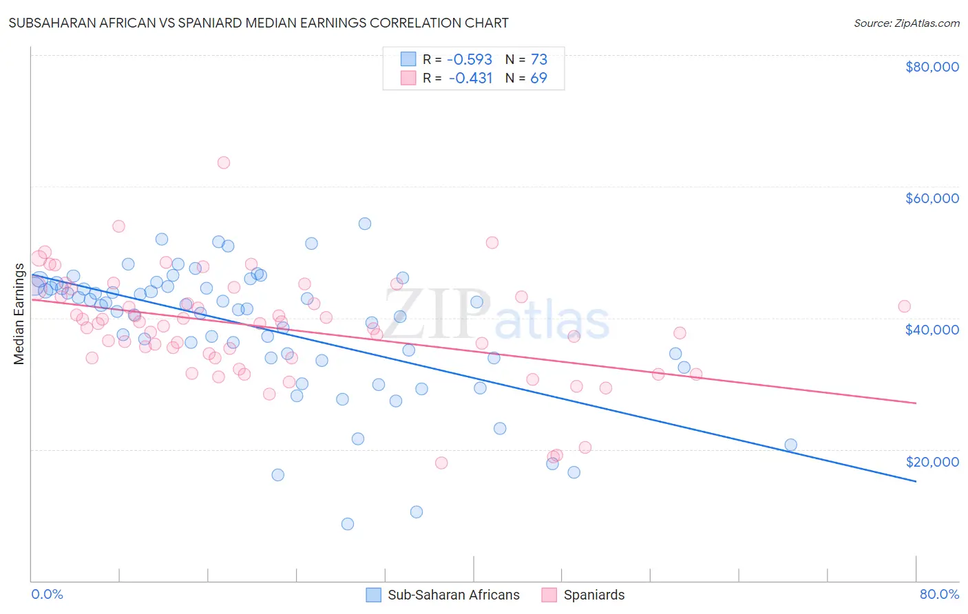 Subsaharan African vs Spaniard Median Earnings