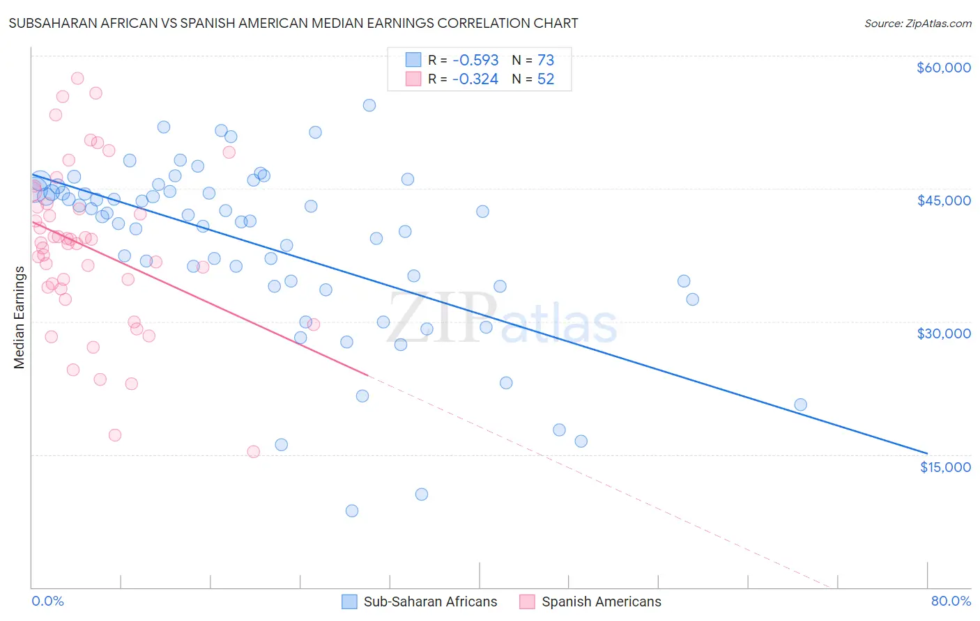 Subsaharan African vs Spanish American Median Earnings