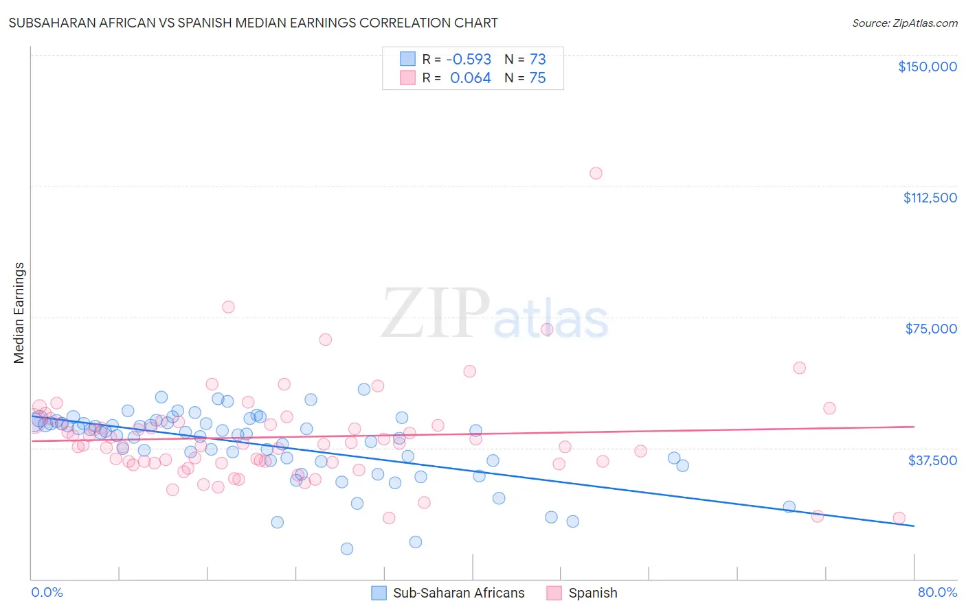 Subsaharan African vs Spanish Median Earnings