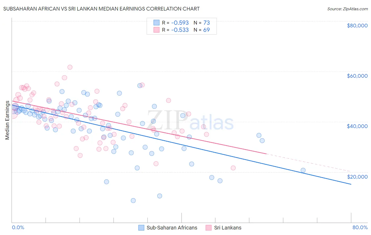 Subsaharan African vs Sri Lankan Median Earnings