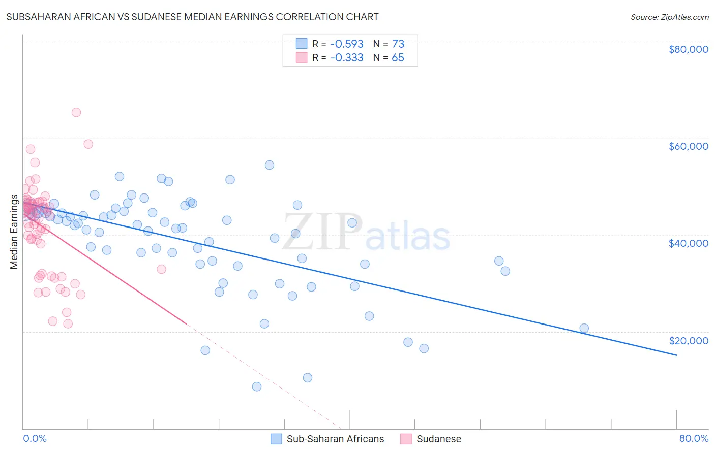 Subsaharan African vs Sudanese Median Earnings