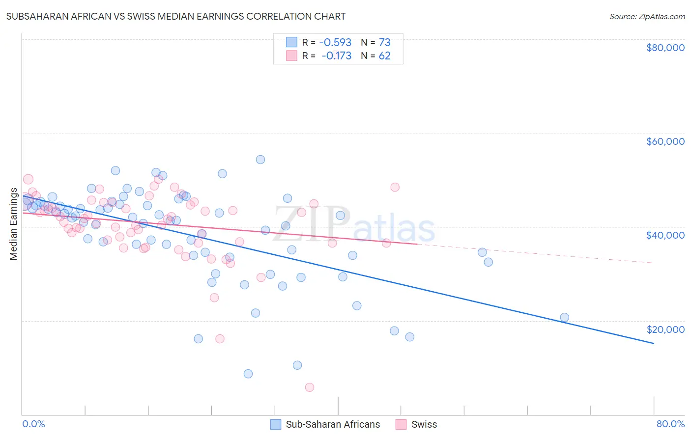 Subsaharan African vs Swiss Median Earnings