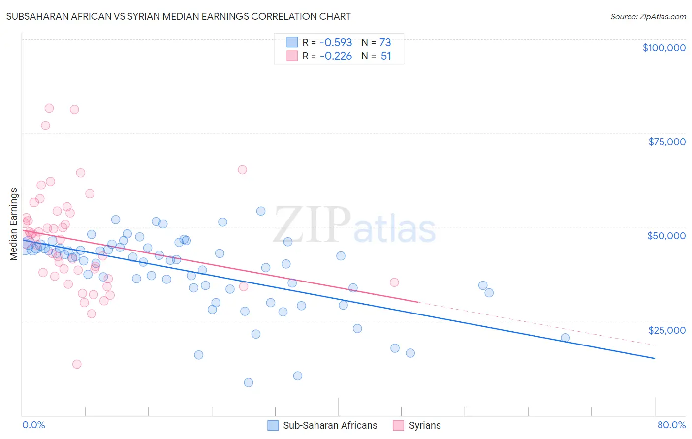 Subsaharan African vs Syrian Median Earnings