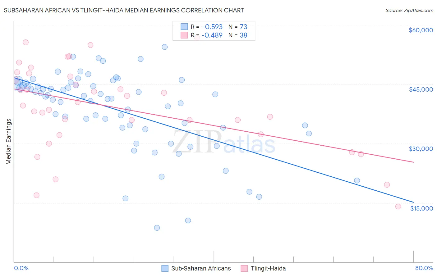 Subsaharan African vs Tlingit-Haida Median Earnings
