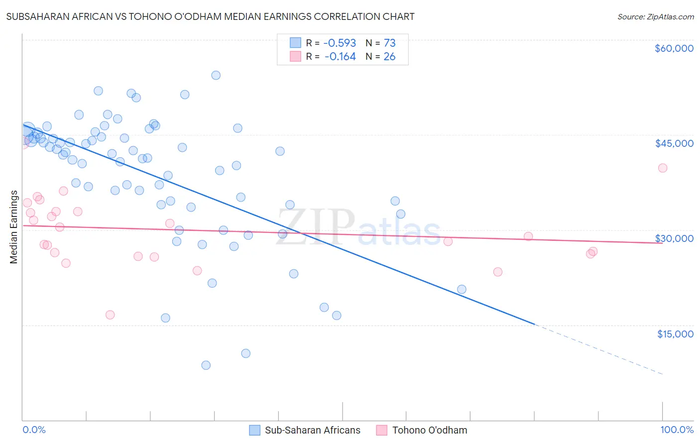 Subsaharan African vs Tohono O'odham Median Earnings