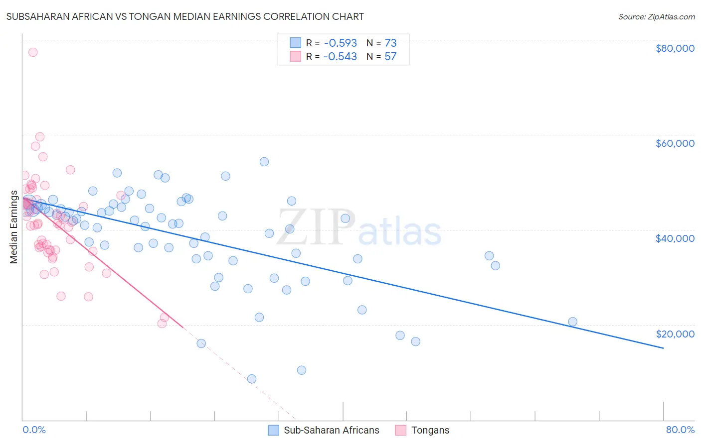 Subsaharan African vs Tongan Median Earnings