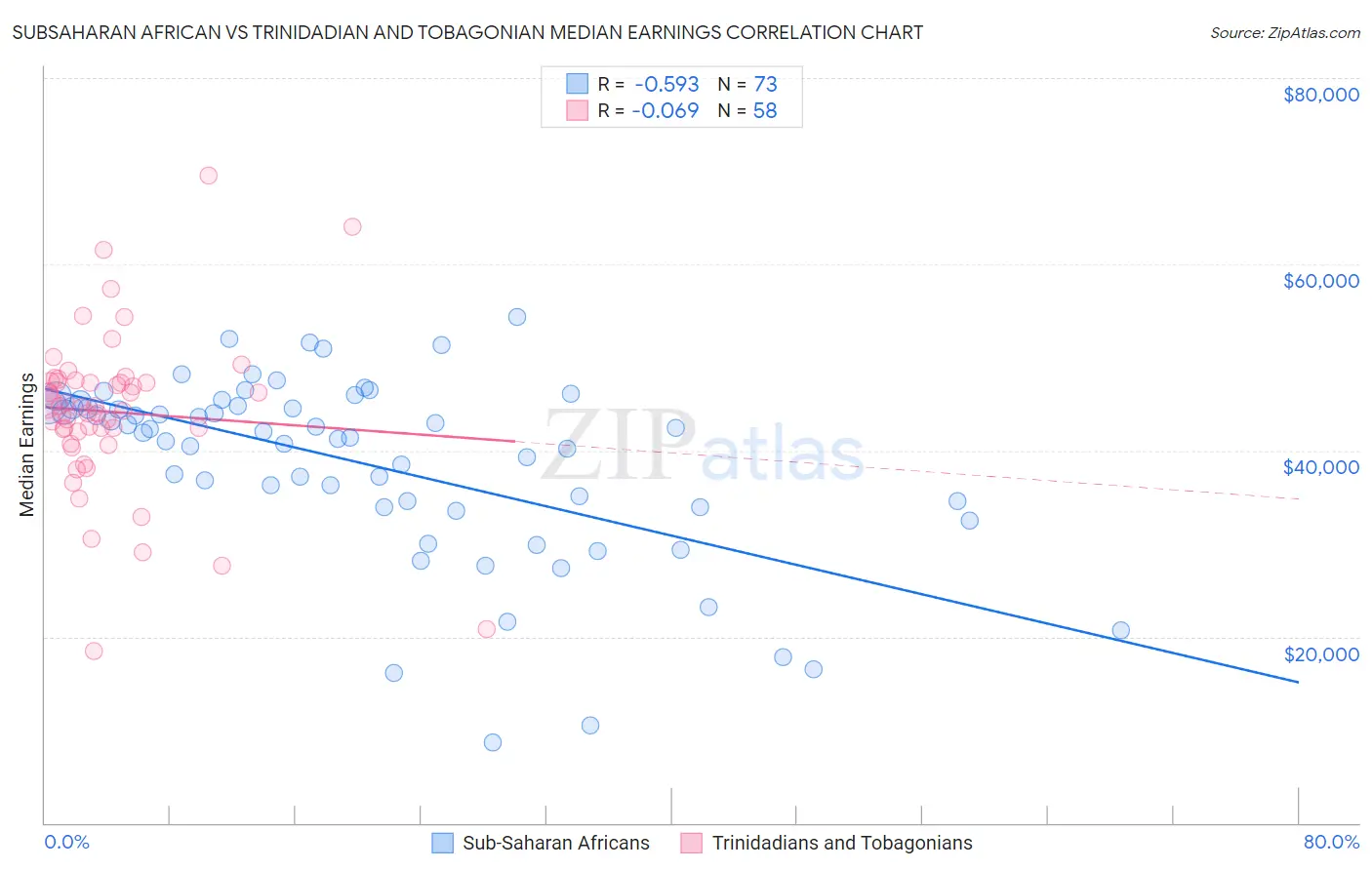 Subsaharan African vs Trinidadian and Tobagonian Median Earnings