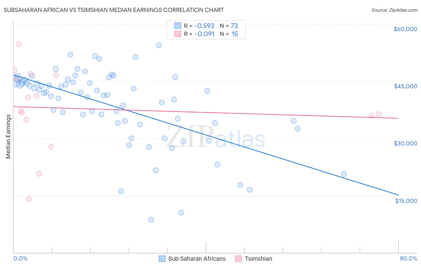 Subsaharan African vs Tsimshian Median Earnings