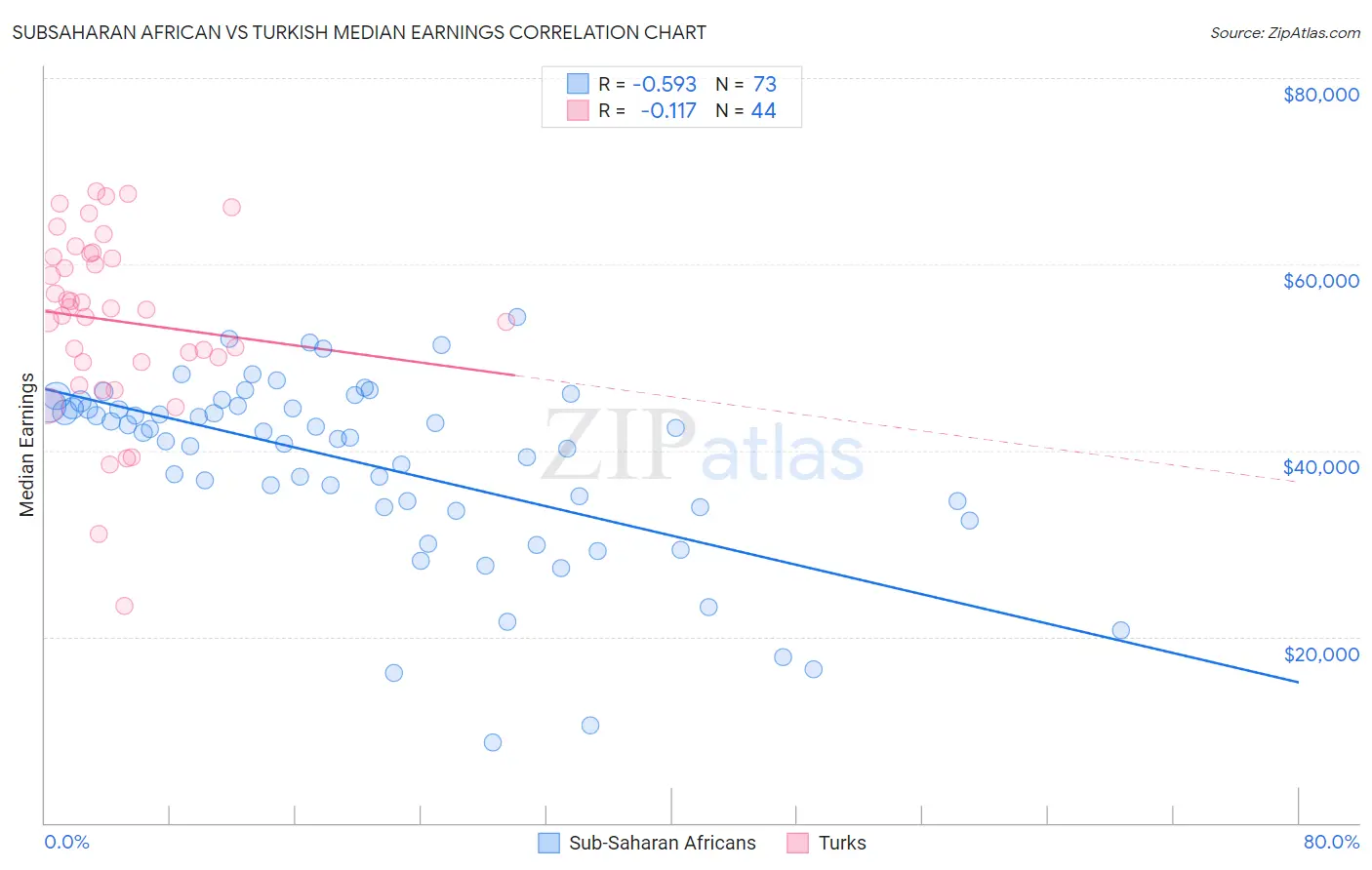 Subsaharan African vs Turkish Median Earnings