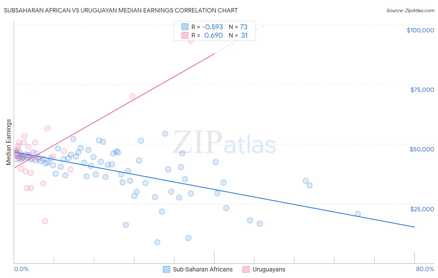 Subsaharan African vs Uruguayan Median Earnings