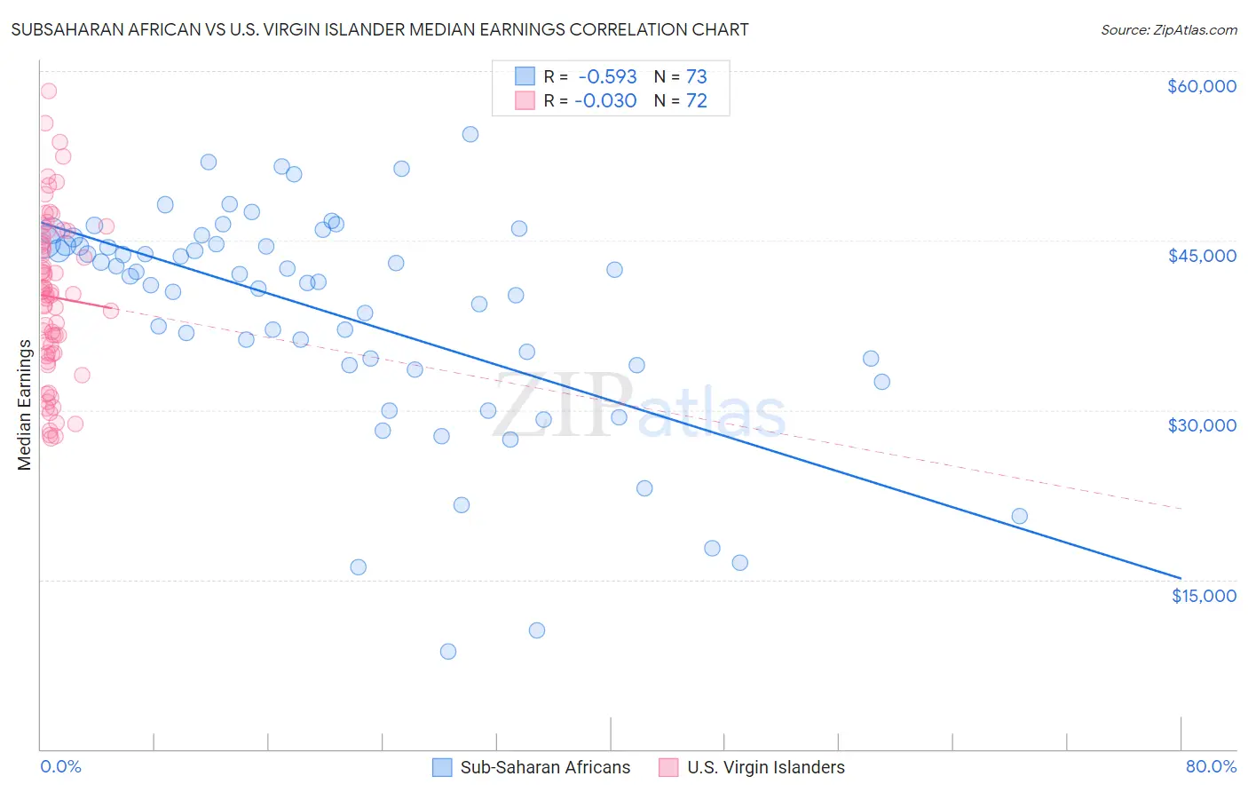 Subsaharan African vs U.S. Virgin Islander Median Earnings