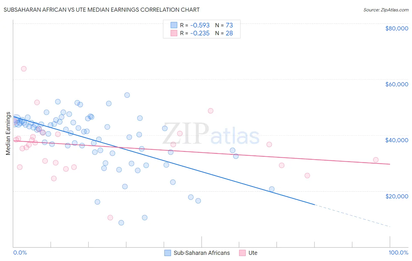 Subsaharan African vs Ute Median Earnings