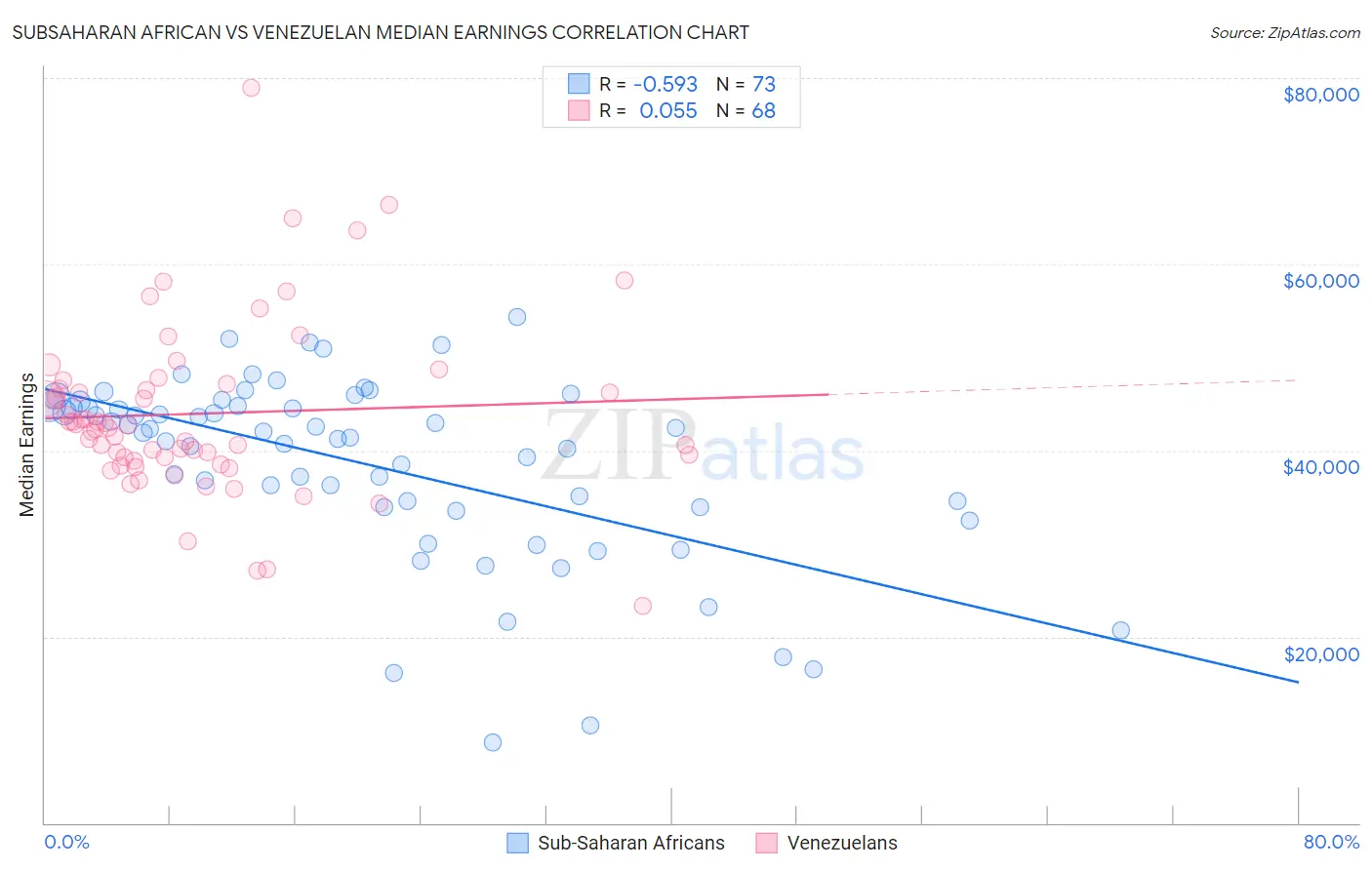 Subsaharan African vs Venezuelan Median Earnings