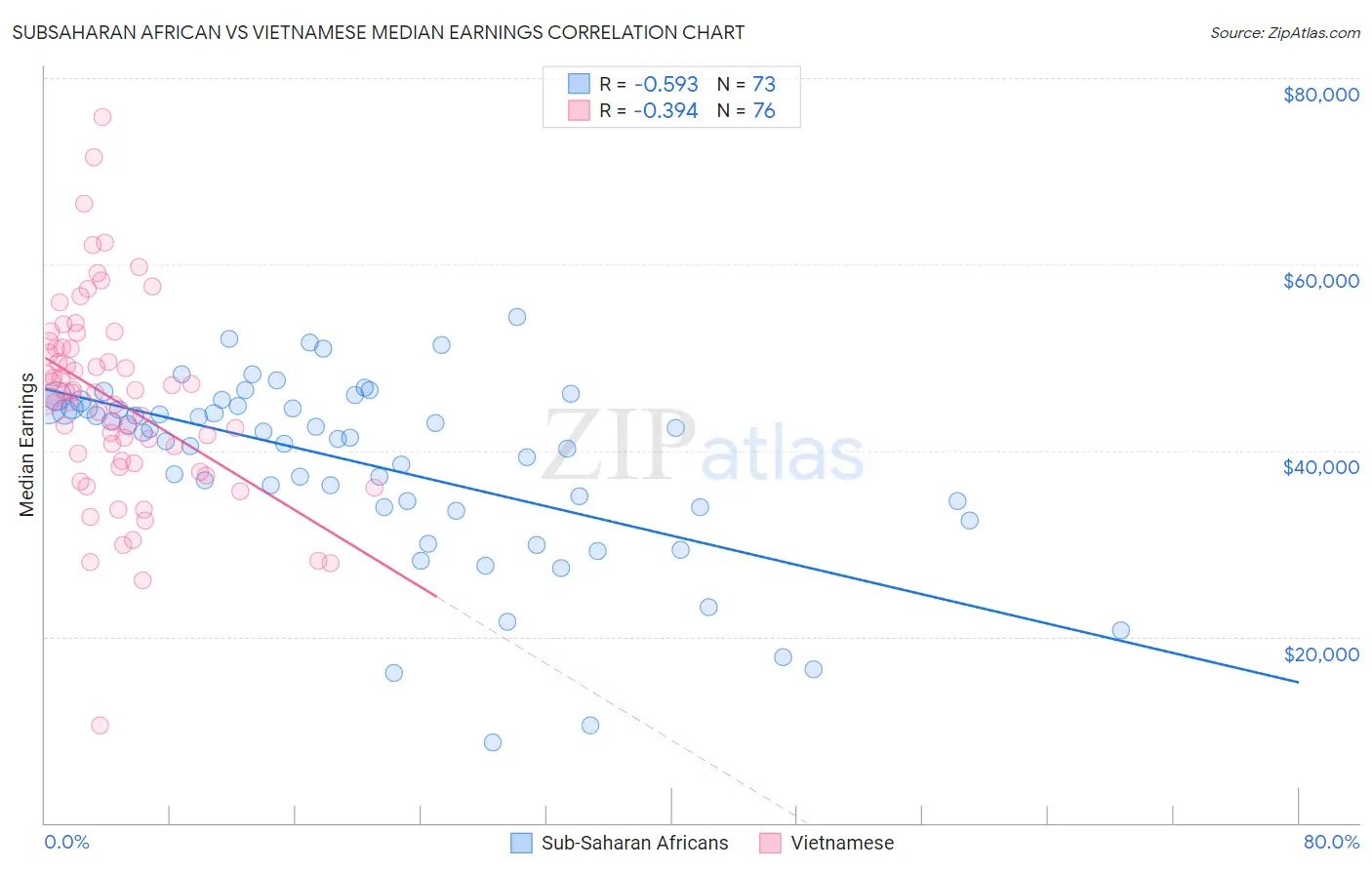 Subsaharan African vs Vietnamese Median Earnings
