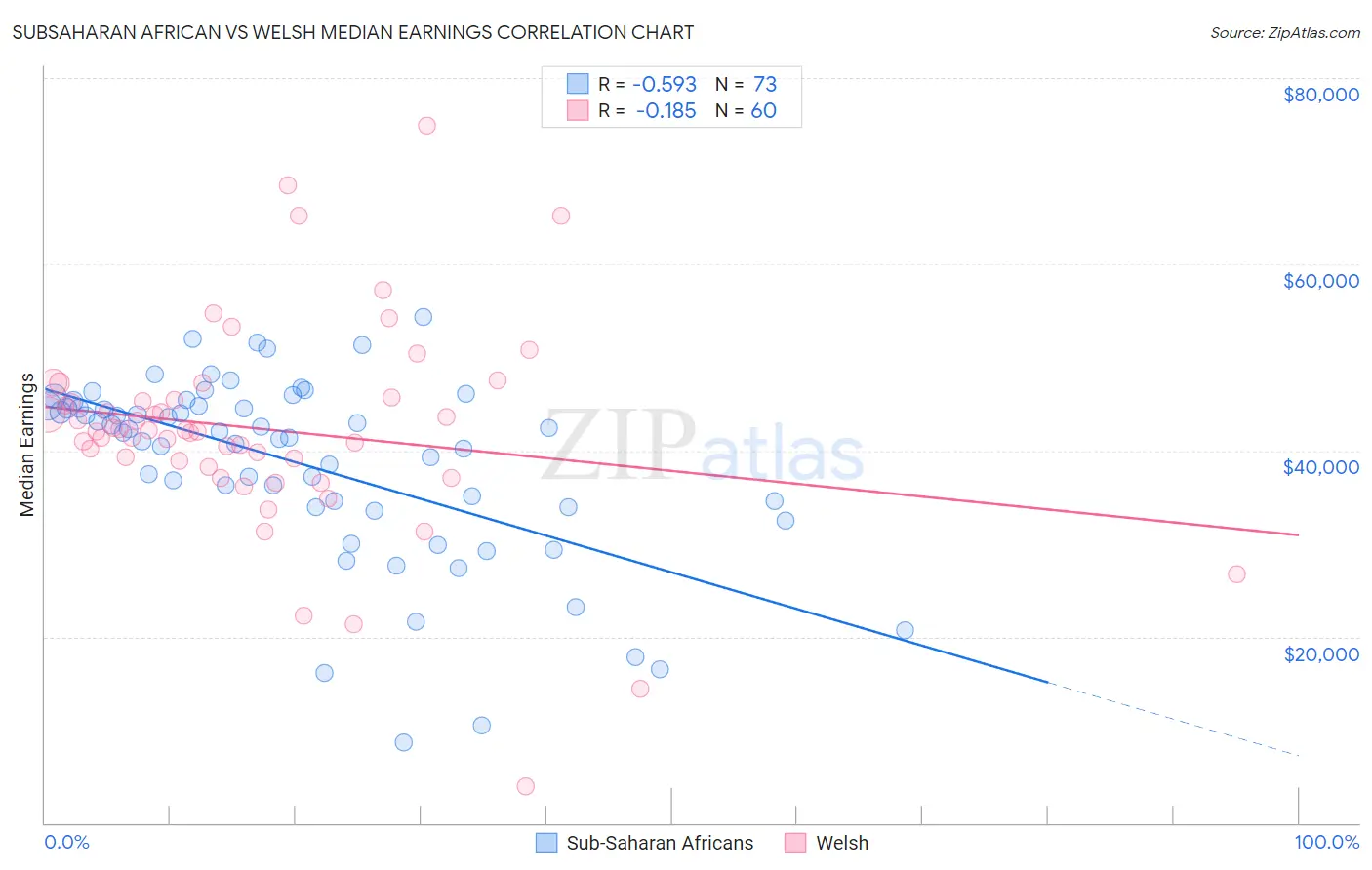 Subsaharan African vs Welsh Median Earnings