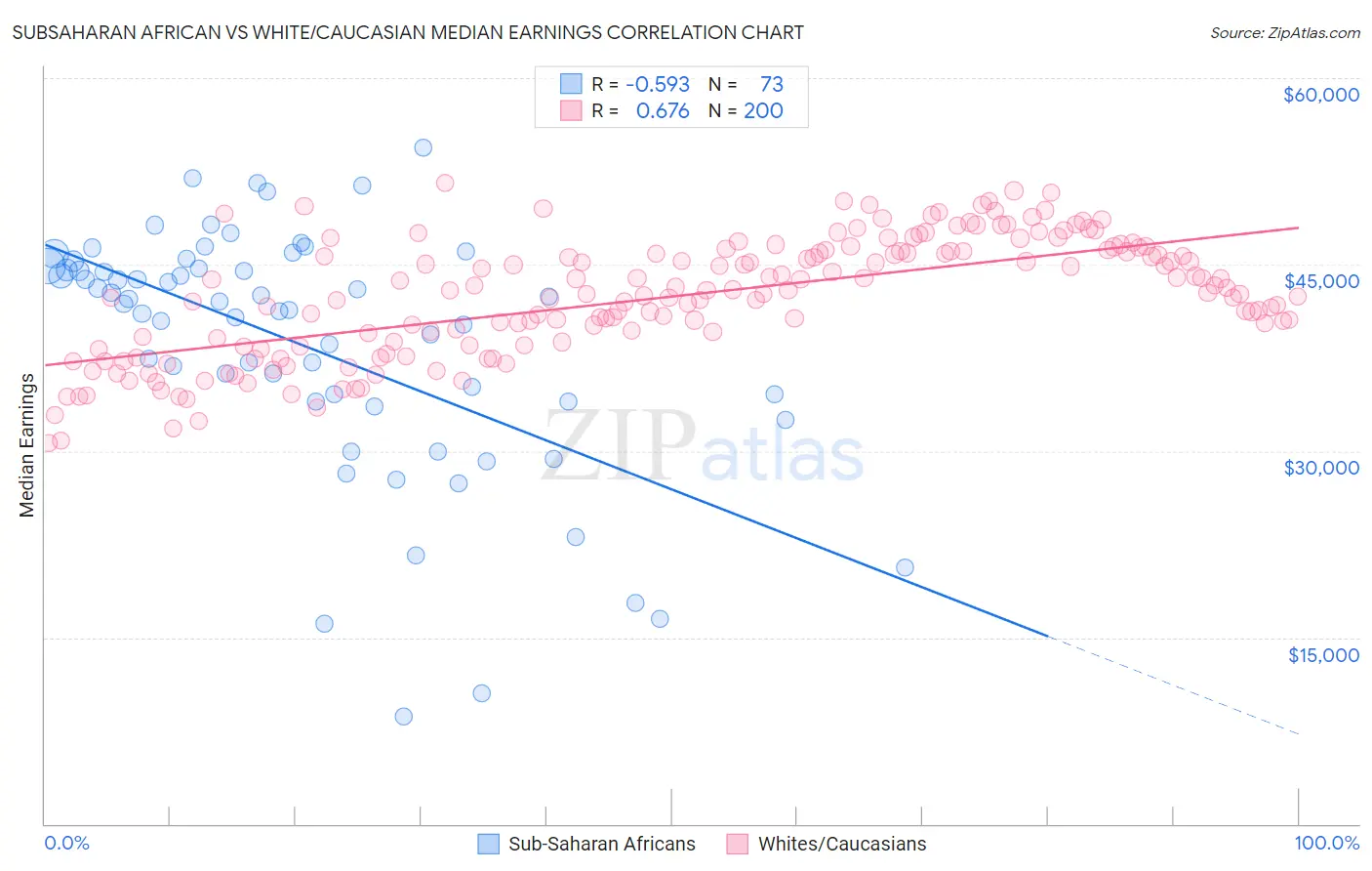 Subsaharan African vs White/Caucasian Median Earnings
