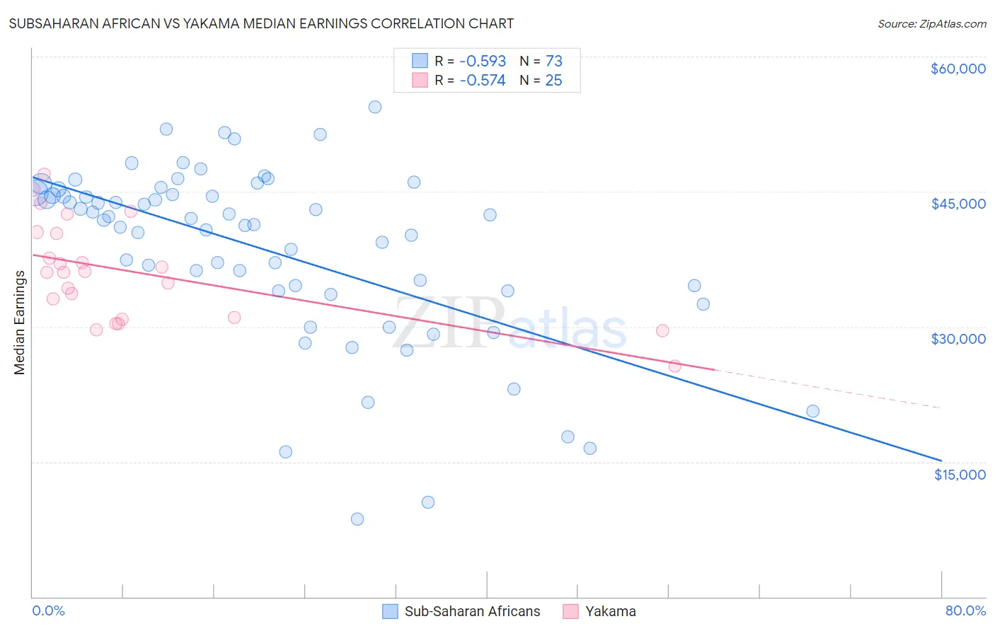 Subsaharan African vs Yakama Median Earnings