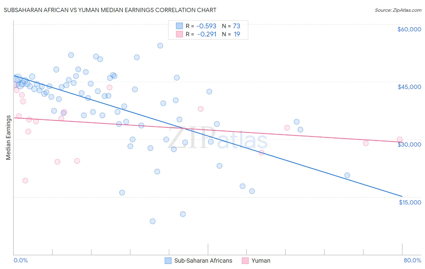 Subsaharan African vs Yuman Median Earnings