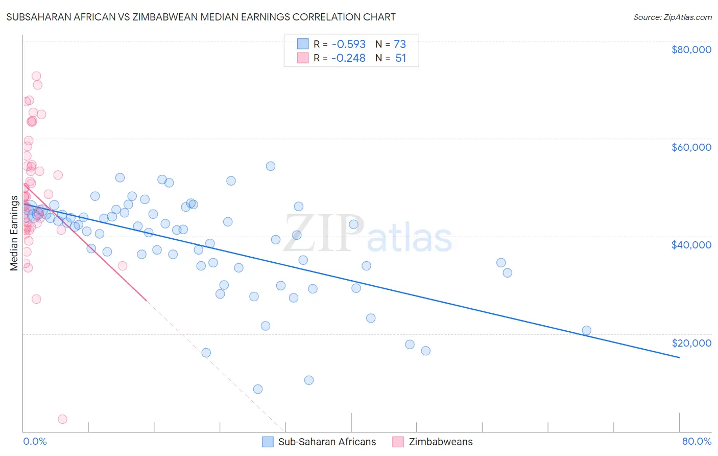 Subsaharan African vs Zimbabwean Median Earnings