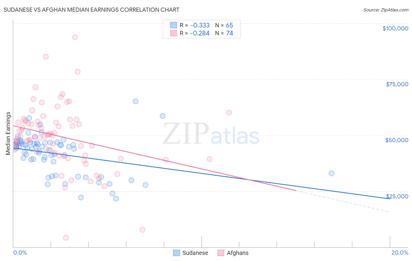 Sudanese vs Afghan Median Earnings