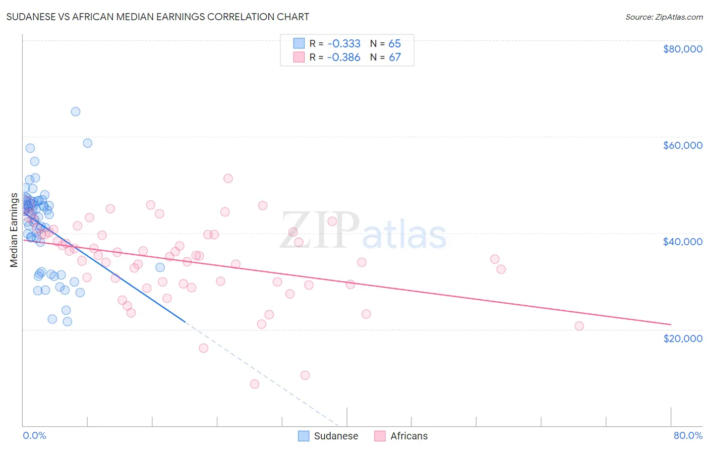 Sudanese vs African Median Earnings