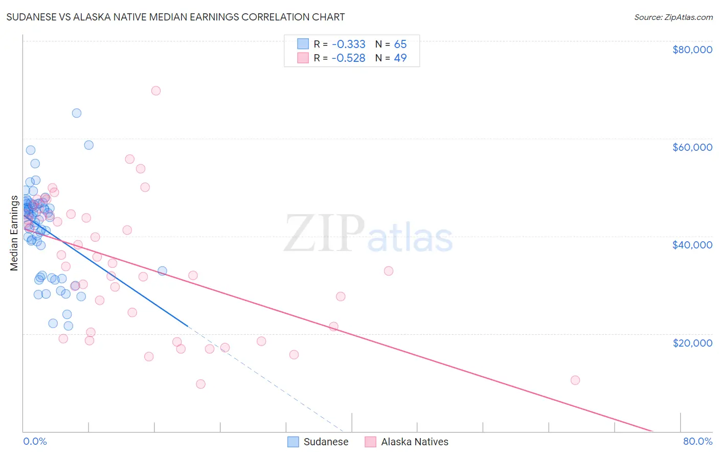 Sudanese vs Alaska Native Median Earnings