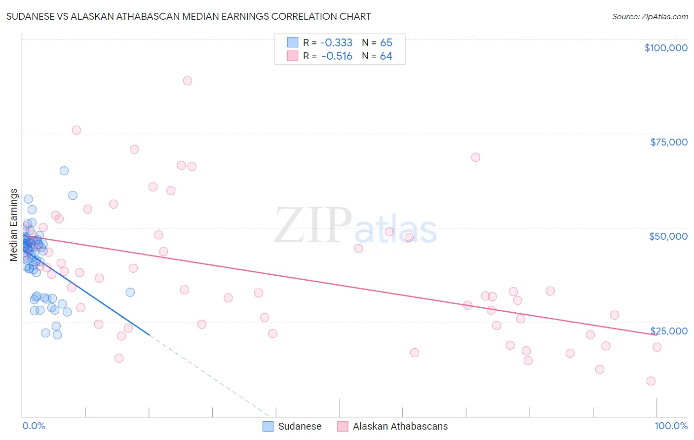 Sudanese vs Alaskan Athabascan Median Earnings