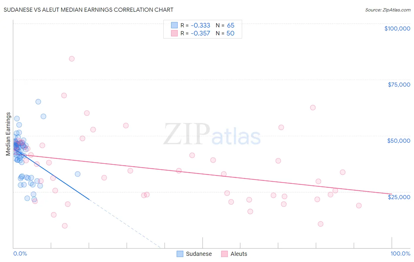 Sudanese vs Aleut Median Earnings