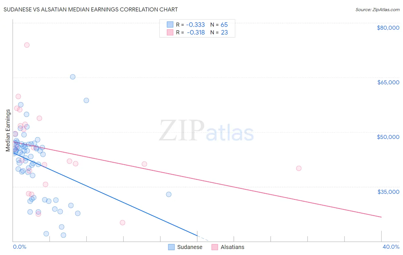 Sudanese vs Alsatian Median Earnings