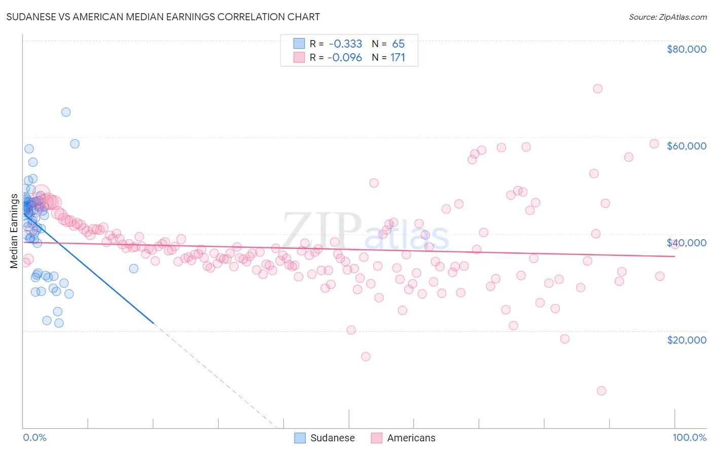 Sudanese vs American Median Earnings