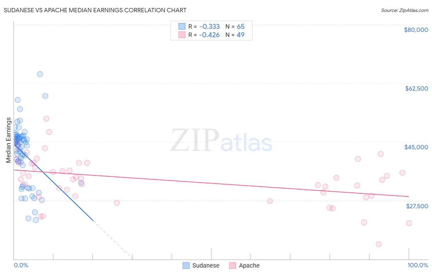Sudanese vs Apache Median Earnings