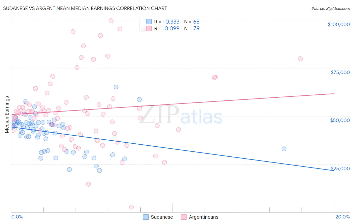 Sudanese vs Argentinean Median Earnings