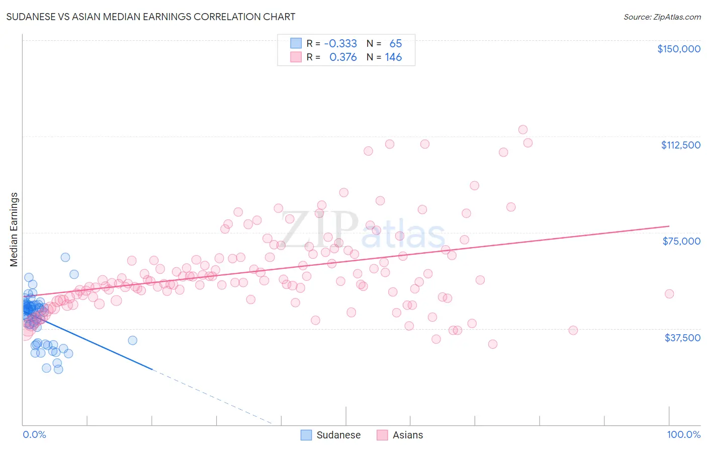 Sudanese vs Asian Median Earnings
