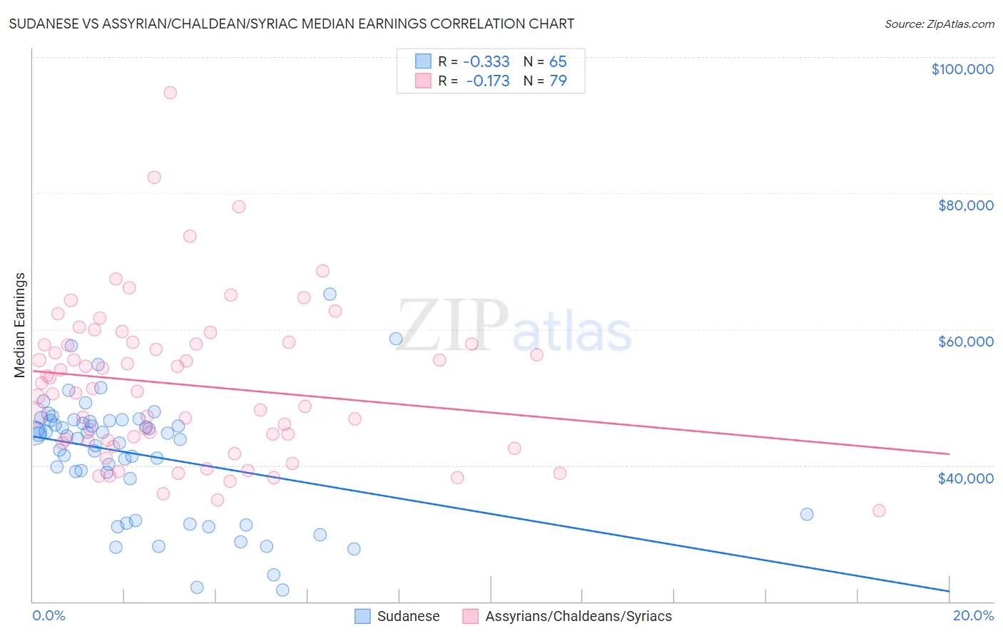 Sudanese vs Assyrian/Chaldean/Syriac Median Earnings