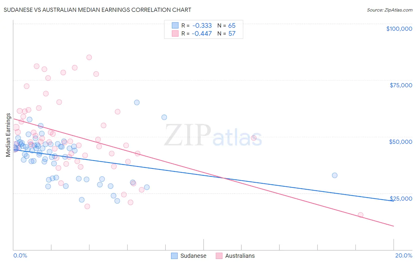 Sudanese vs Australian Median Earnings