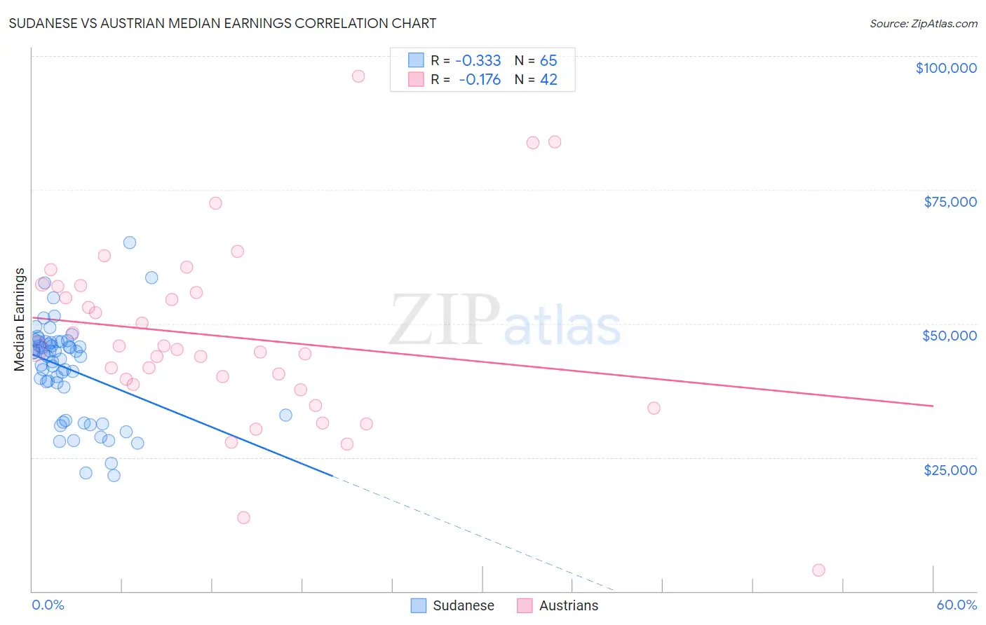 Sudanese vs Austrian Median Earnings