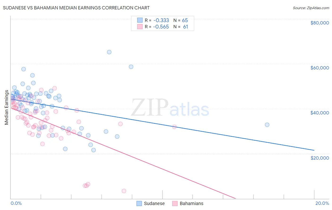 Sudanese vs Bahamian Median Earnings