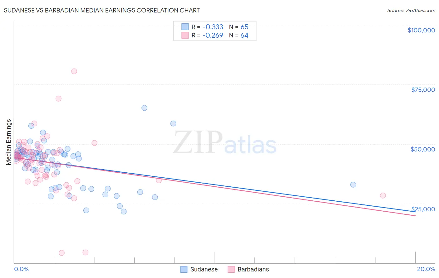 Sudanese vs Barbadian Median Earnings