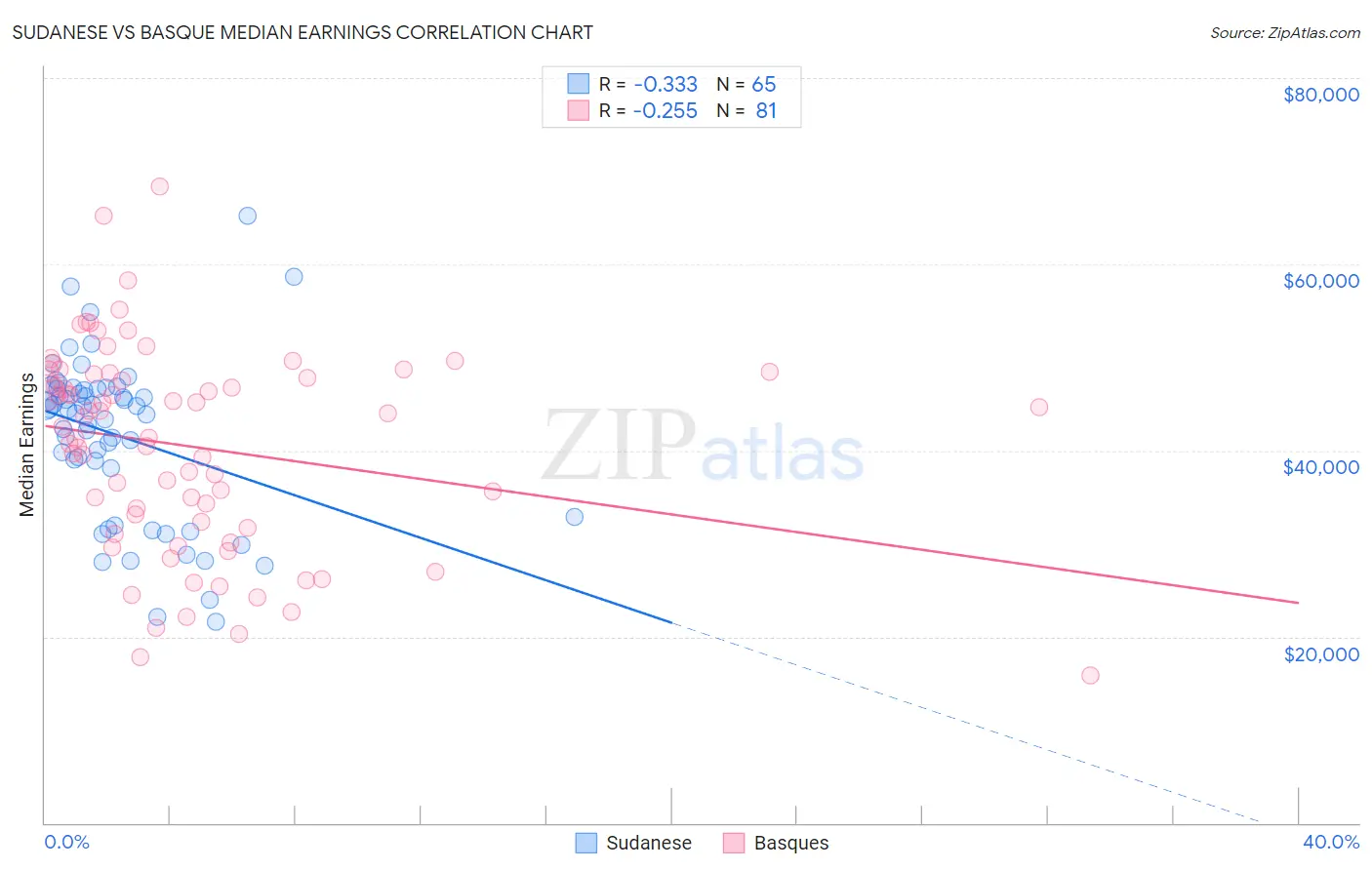 Sudanese vs Basque Median Earnings