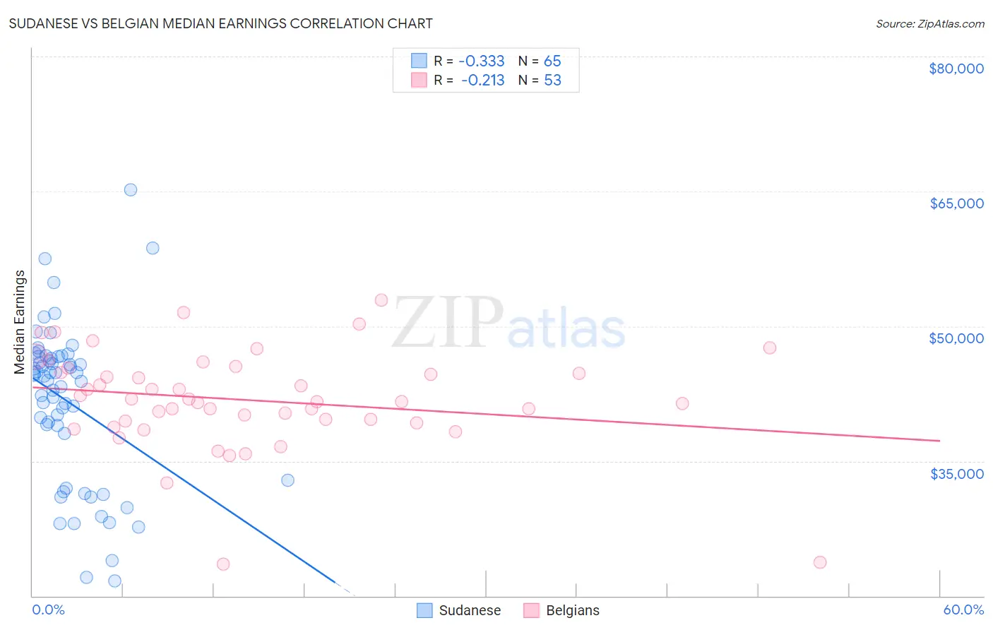 Sudanese vs Belgian Median Earnings