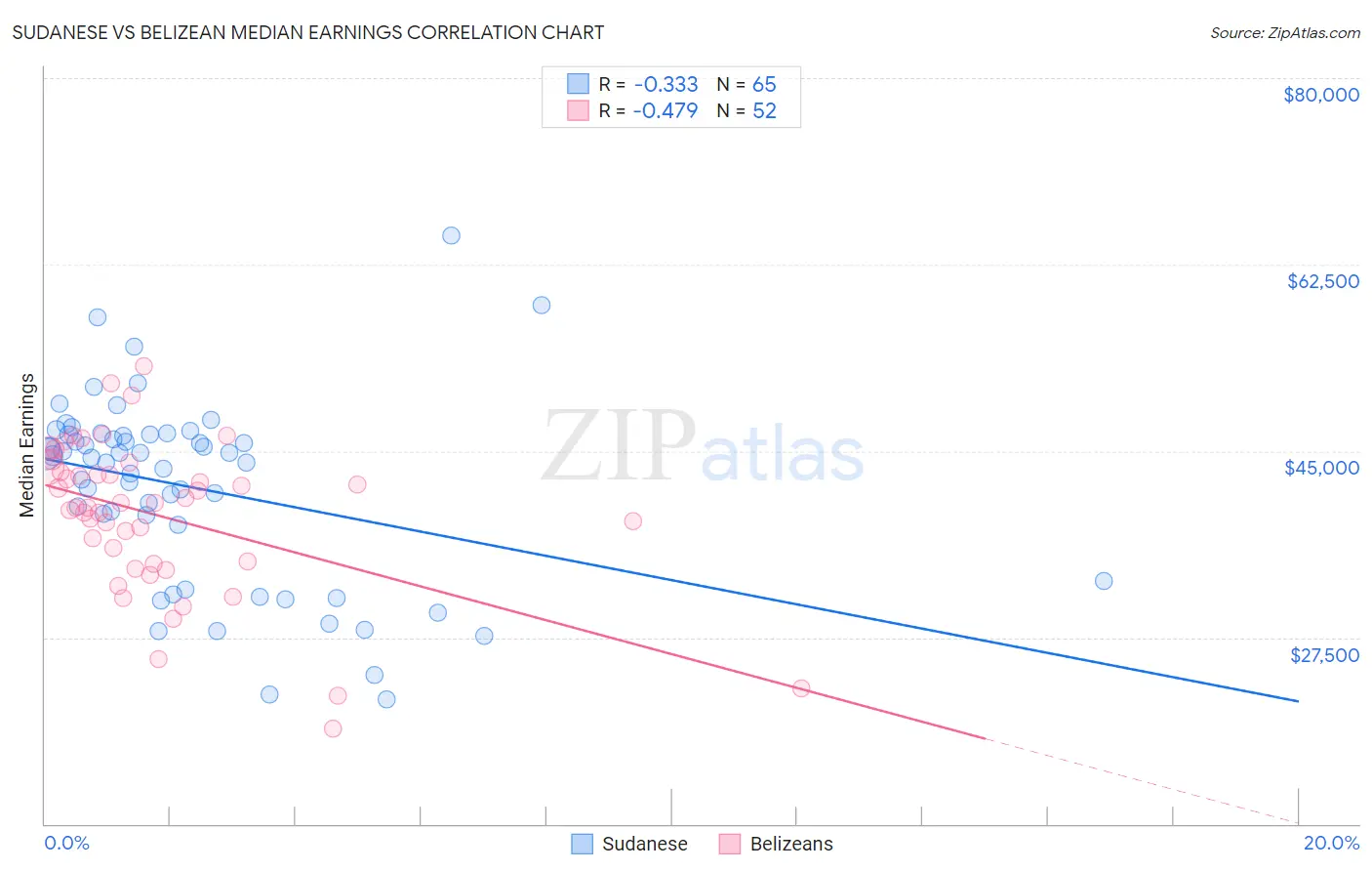 Sudanese vs Belizean Median Earnings